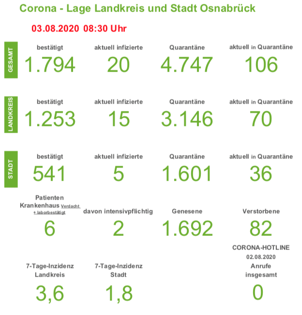 Weniger Bürger in Quarantäne - drei Corona-Neuinfektionen in der Region Osnabrück