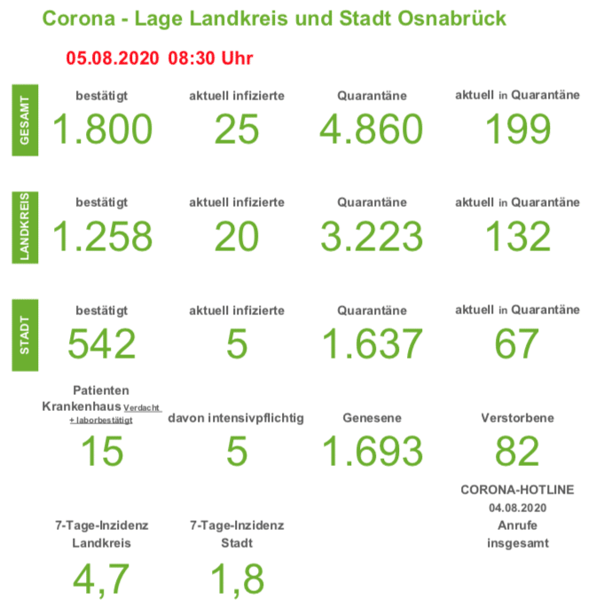 Keine Corona-Neuinfektionen in Stadt und Landkreis Osnabrück innerhalb der letzten 24 Stunden