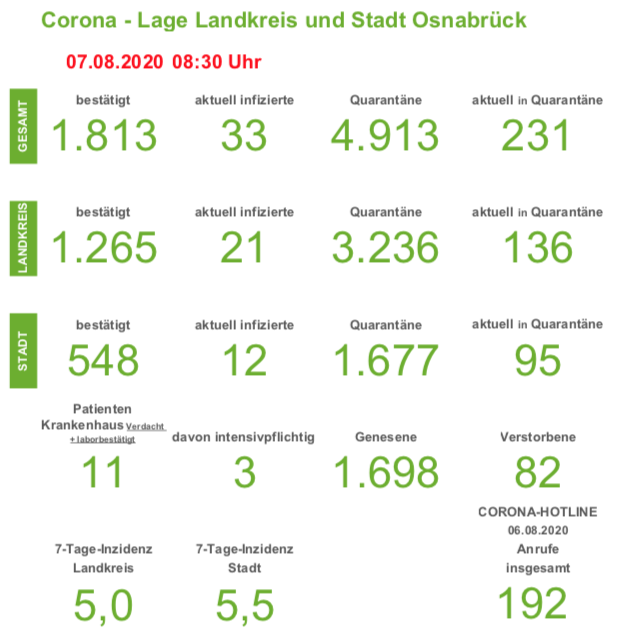 Steigende Infektionszahlen in der Region Osnabrück: Elf Corona-Neuinfektionen in 24 Stunden