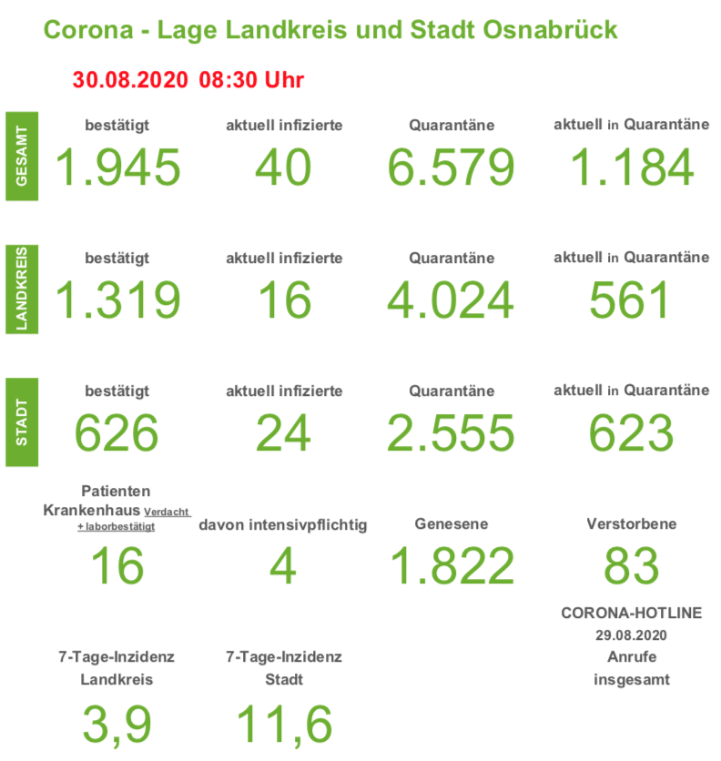 Corona-Infektionszahlen in der Region Osnabrück, Stand 30. August 2020. / Quelle: Landkreis Osnabrück.
