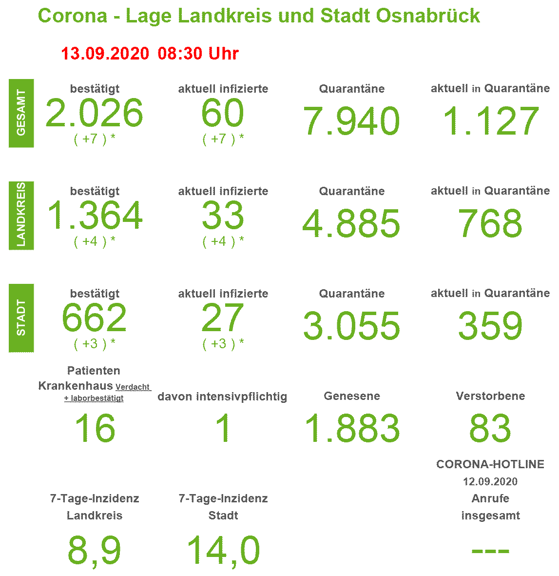 Corona-Infektionszahlen in der Region Osnabrück, Stand 13. September 2020. / Quelle: Landkreis Osnabrück.