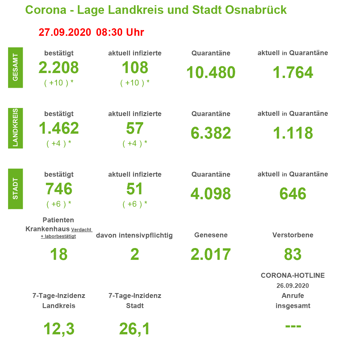 Corona-Infektionszahlen in der Region Osnabrück, Stand 27. September 2020. / Quelle: Landkreis Osnabrück.