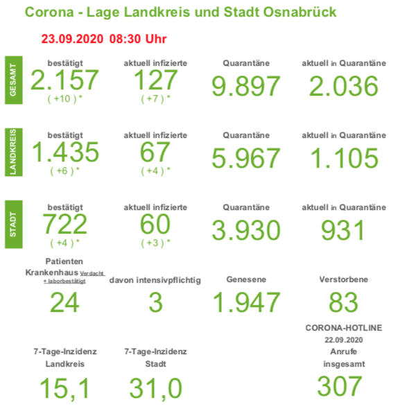 Über 2.000 Personen aus der Region Osnabrück in Quarantäne