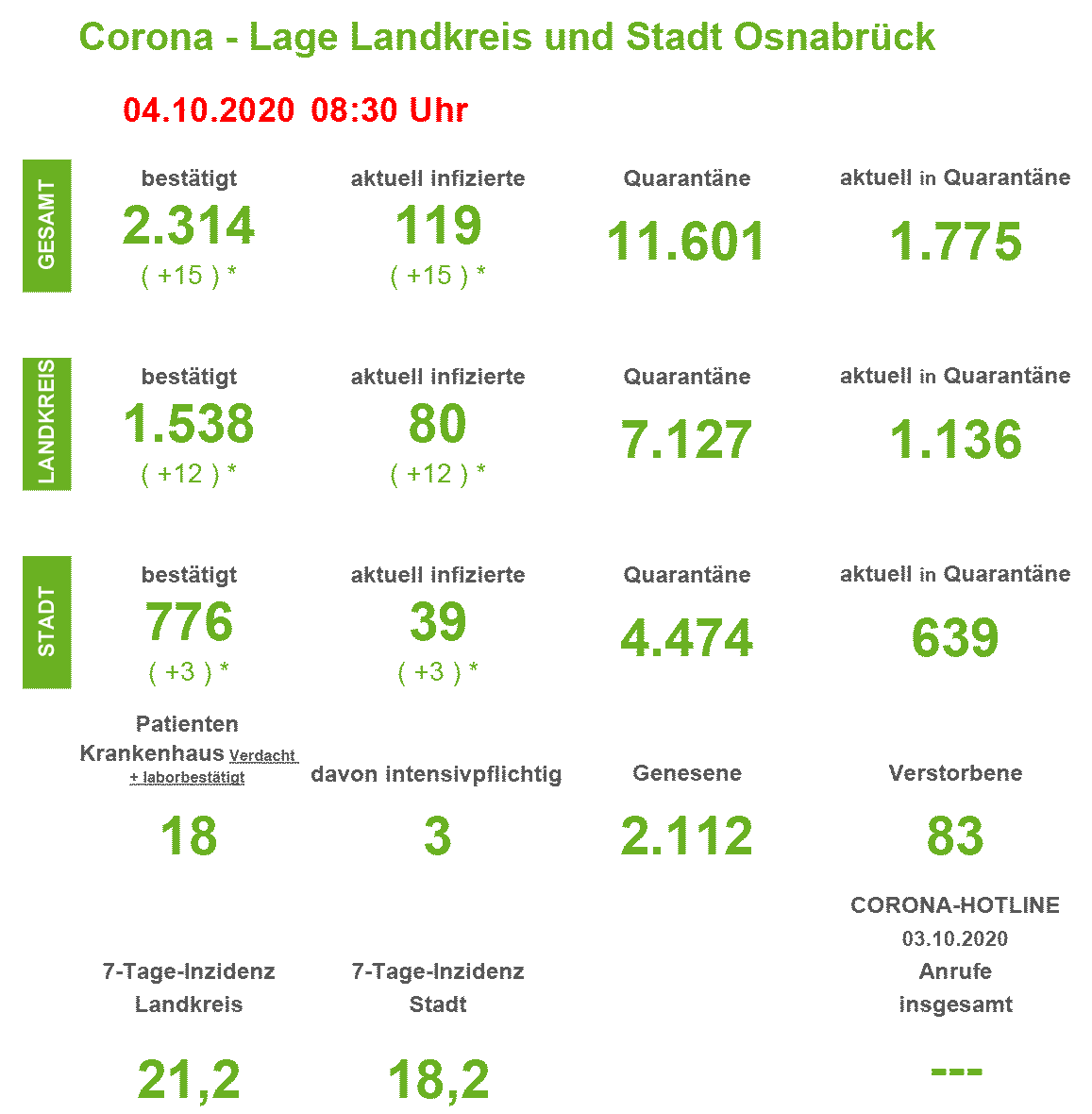 Corona-Infektionszahlen in der Region Osnabrück, Stand 4. Oktober 2020. / Quelle: Landkreis Osnabrück.