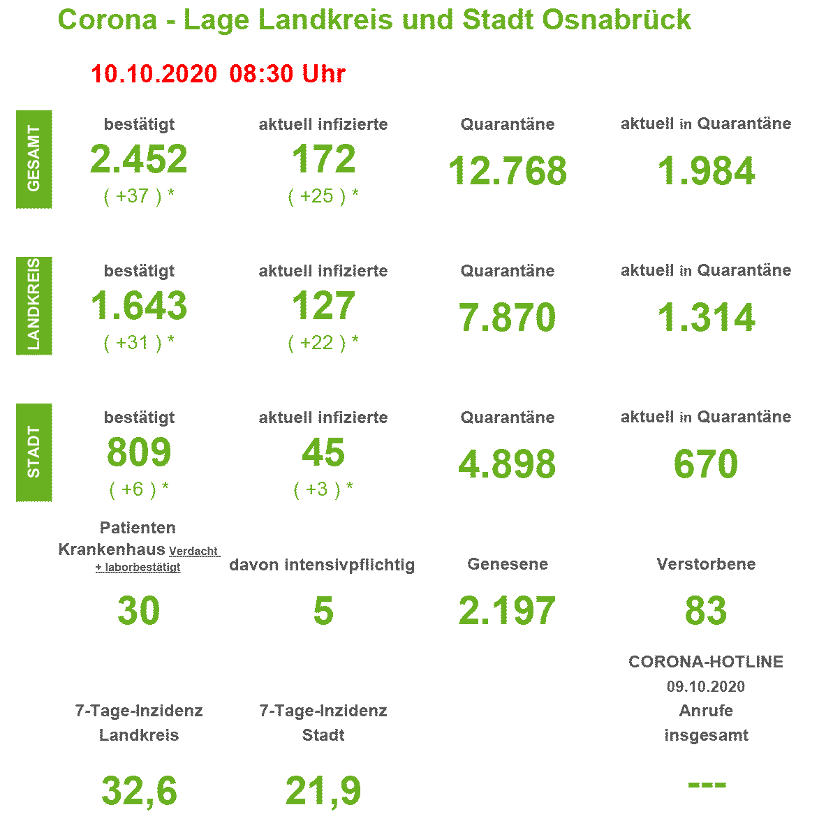 Corona-Infektionszahlen in der Region Osnabrück, Stand 10. Oktober 2020. / Quelle: Landkreis Osnabrück.