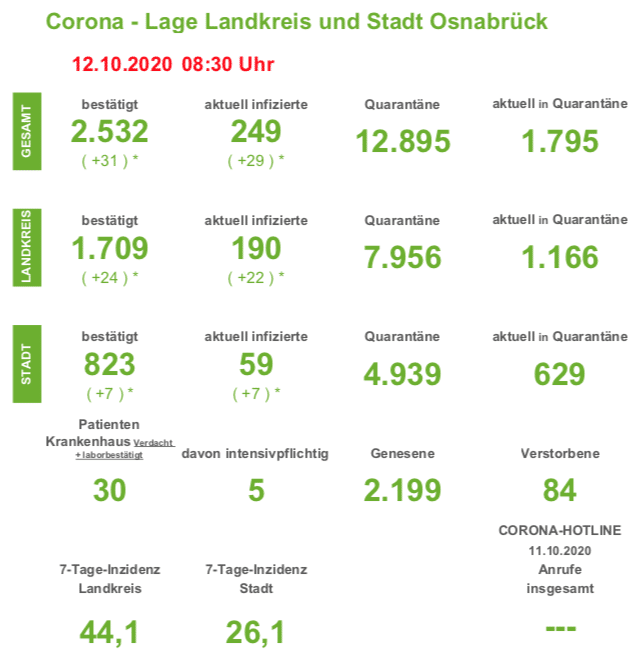 Aktuell fast 250 Corona-Infizierte in Osnabrück und Umgebung