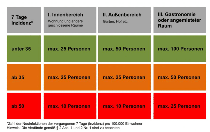 Was gilt bei unterschiedlichen Inzidenzwerten? (Stand 18.10.2020); Quelle: corona-os.de