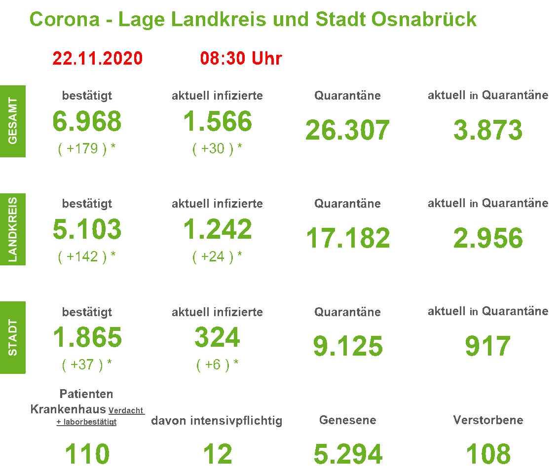 Corona-Infektionszahlen in der Region Osnabrück, Stand 22. November 2020. / Quelle: Landkreis Osnabrück