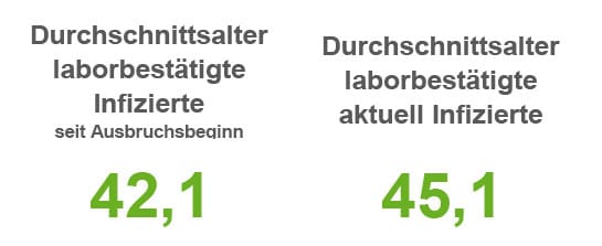 Drei Todesfälle und 152 Neuinfektionen in 24 Stunden in der Region Osnabrück