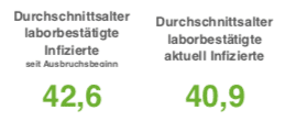 Anzahl der aktuell Corona-Infizierten in der Region Osnabrück sinkt deutlich