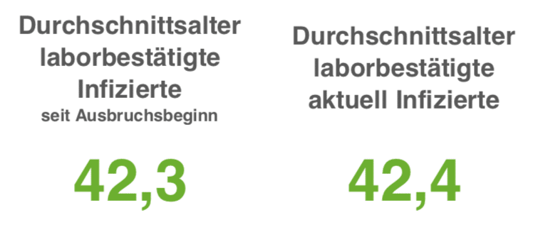Entgegen dem bundesweiten Trend: Corona-Neuinfektionen in der Region Osnabrück steigen an