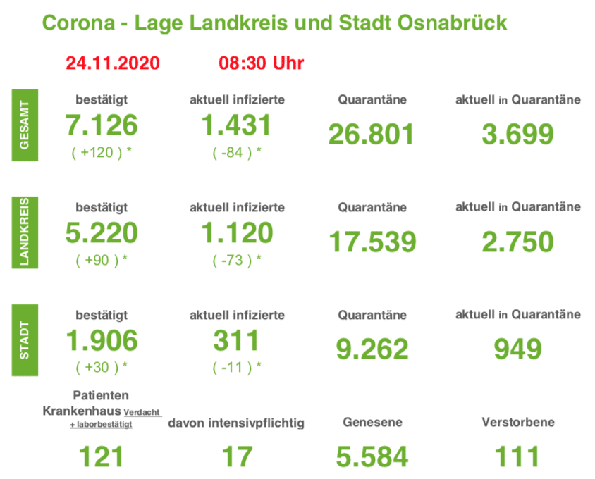 Drei Corona-Todesfälle innerhalb der vergangenen 24 Stunden in der Region Osnabrück