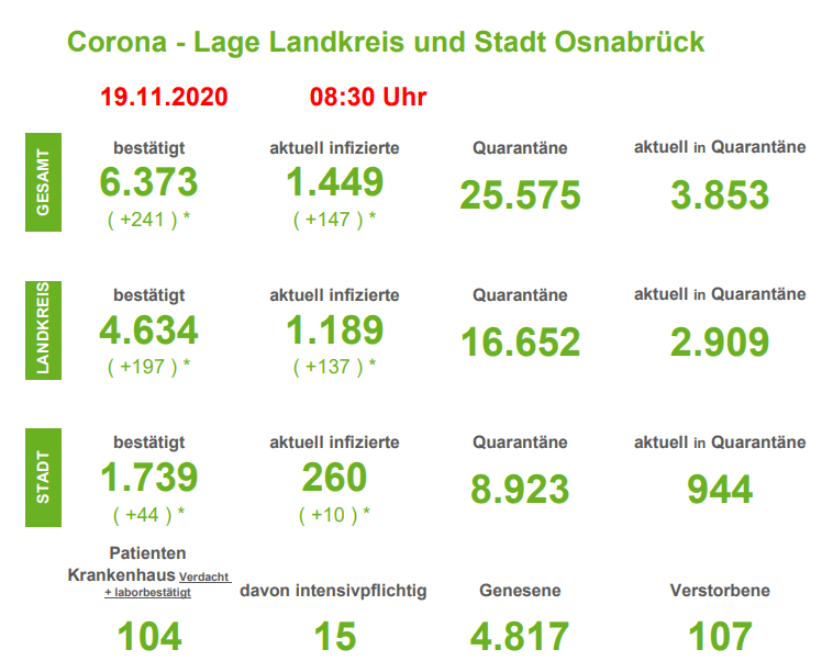 241 Fälle in 24 Stunden: Zahl der Corona-Neuinfektionen in Region Osnabrück mehr als verdoppelt