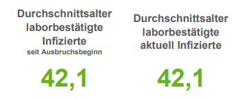 241 Fälle in 24 Stunden: Zahl der Corona-Neuinfektionen in Region Osnabrück mehr als verdoppelt