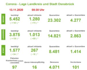 Corona-Lage in der Region Osnabrück: Anzahl der aktuell Infizierten steigt weiter an
