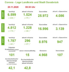 Corona-Lage in der Region Osnabrück: Über 1.500 aktuell Infizierte