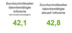 Corona-Lage in der Region Osnabrück: Über 1.500 aktuell Infizierte