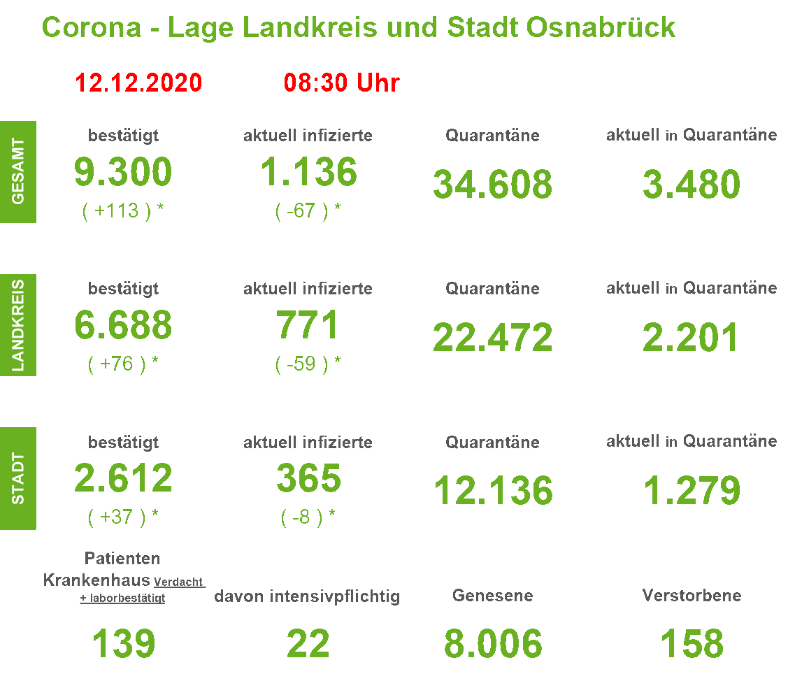 Corona-Infektionszahlen in der Region Osnabrück, Stand 12. Dezember 2020. / Quelle: Landkreis Osnabrück.