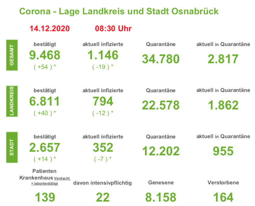 Fünf weitere Corona-Todesfälle in der Region Osnabrück