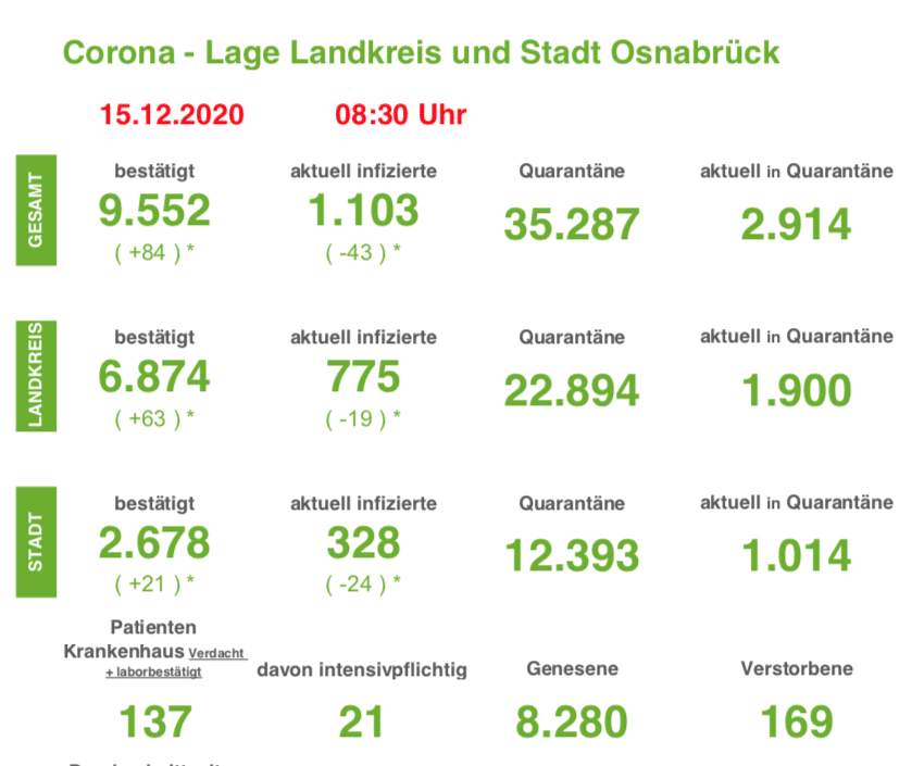 Corona in der Region Osnabrück: Infektionszahlen sinken, aber weitere Corona-Todesfälle