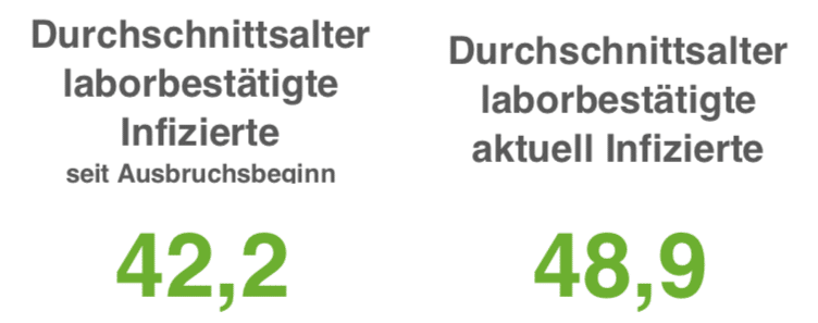 15 Corona-Todesfälle in der Region Osnabrück seit Wochenbeginn