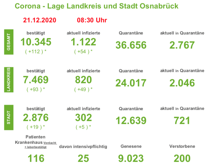 200 Corona-Todesfälle in der Region Osnabrück seit Aufzeichnungsbeginn
