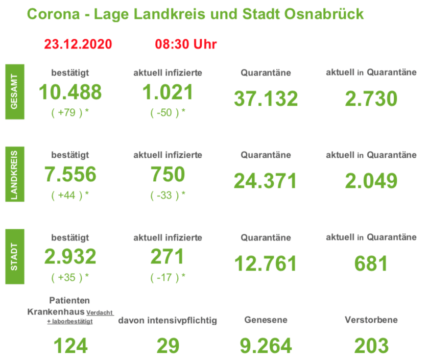 Corona-Neuinfektionen in der Region Osnabrück auf Niveau der Vorwoche