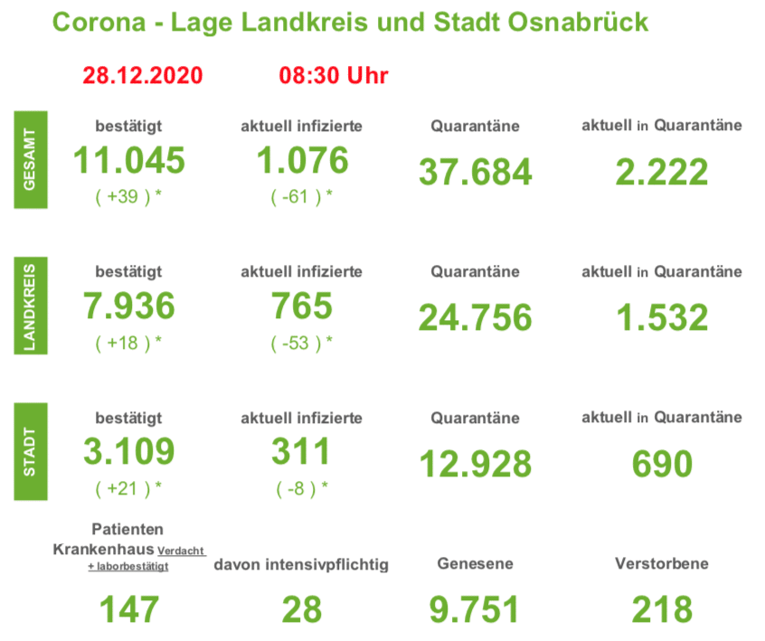 Möglicher Feiertagseffekt sorgt für sinkende Corona-Zahlen in der Region Osnabrück