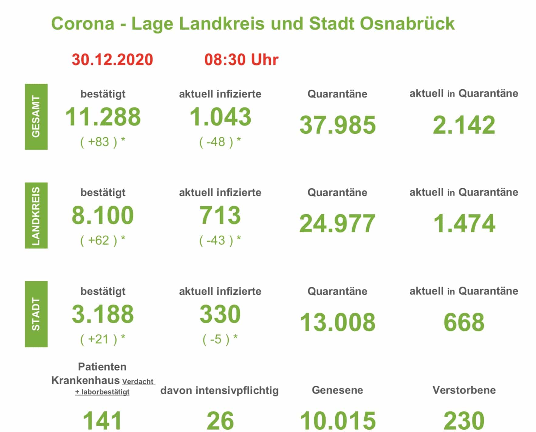 Zehn weitere Todesfälle im Zusammenhang mit einer Corona-Infektion in der Region Osnabrück