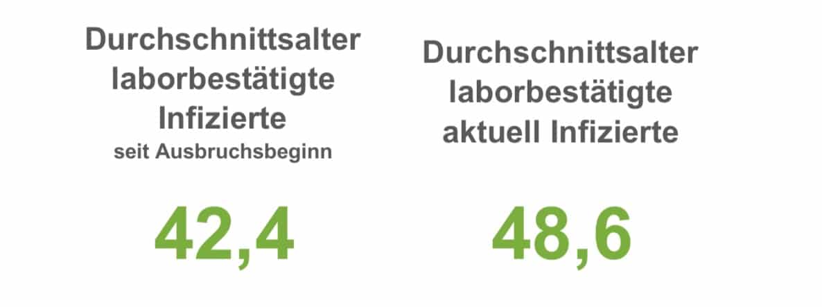 Zehn weitere Todesfälle im Zusammenhang mit einer Corona-Infektion in der Region Osnabrück