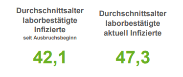 164 Neuinfektionen und zwei weitere Todesfälle in der Region Osnabrück