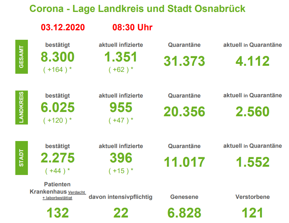 Weiterhin hohe Infektionszahlen: 164 neue Coronafälle in der Region Osnabrück