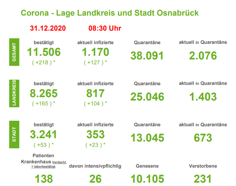 218 Corona-Fälle in 24 Stunden - hohe Infektionszahlen zum Jahreswechsel in der Region Osnabrück