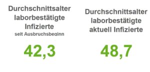 Sinkende Corona-Infektionszahlen, weitere Todesfälle in der Region Osnabrück