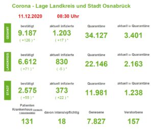 Corona: Vier weitere Todesfälle in der Region Osnabrück