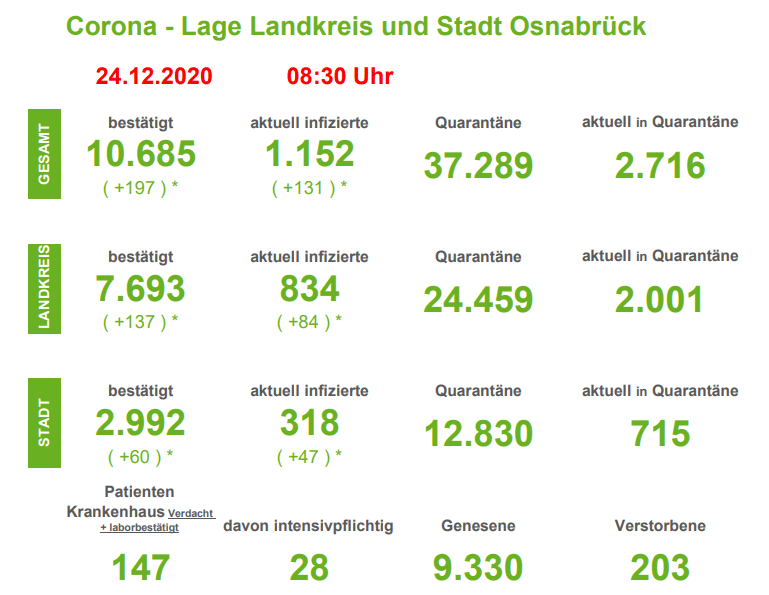 Keine weiteren Todesfälle und 197 Corona-Neuinfektionen in der Region Osnabrück
