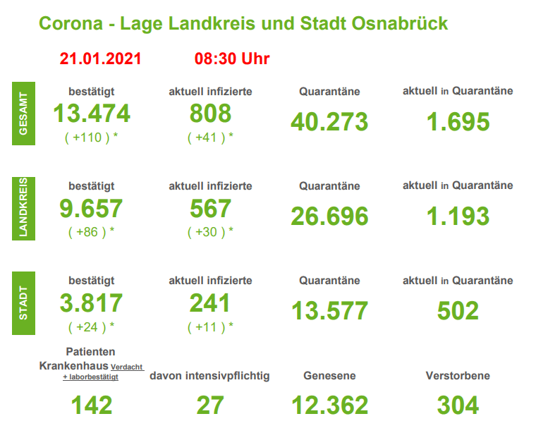 Corona-Lage in der Region Osnabrück verbessert sich weiter
