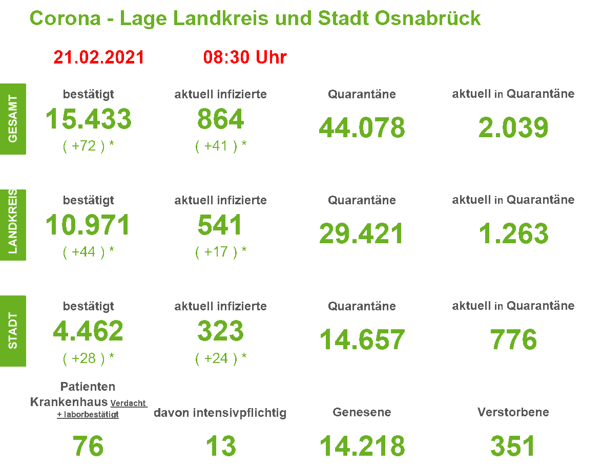 Corona-Infektionszahlen in der Region Osnabrück, Stand 21. Februar 2021. / Quelle: Landkreis Osnabrück