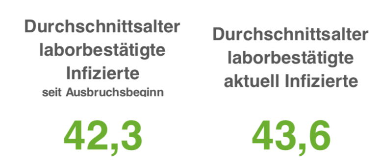 Region Osnabrück: Mehr Infizierte, aber weniger Corona-Patienten im Krankenhaus