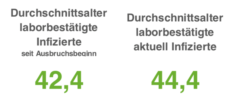 Deutlicher Anstieg der Corona-Infektionen in der Stadt Osnabrück