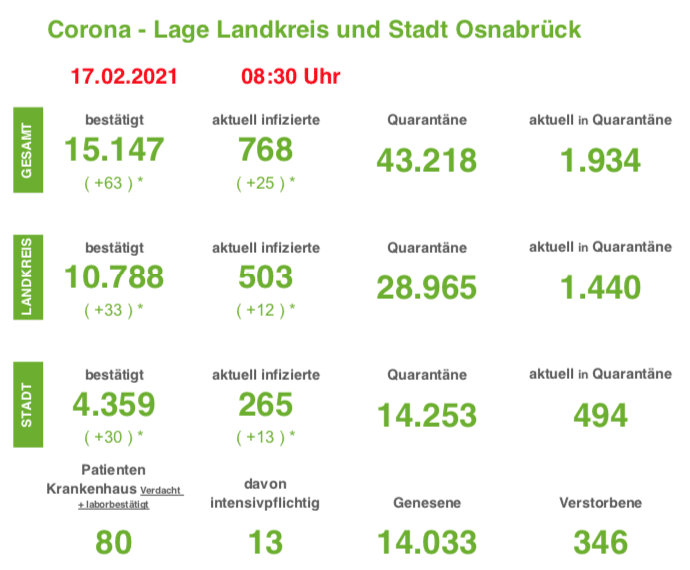 Anstieg der Corona-Neuinfektionen in der Region Osnabrück leicht ausgebremst