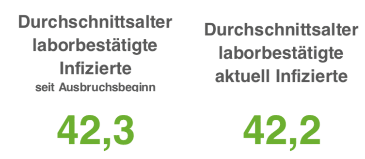 Corona-Neuinfektionen in der Region Osnabrück weiterhin auf hohem Niveau
