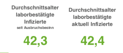 Corona-Neuinfektionen in der Region Osnabrück wieder auf niedrigem Niveau
