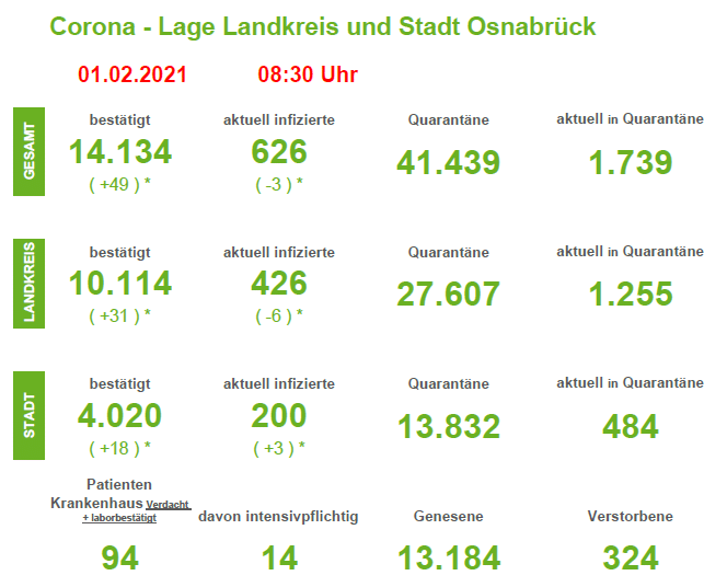 Corona-Lage in Krankenhäusern der Region Osnabrück verbessert sich deutlich