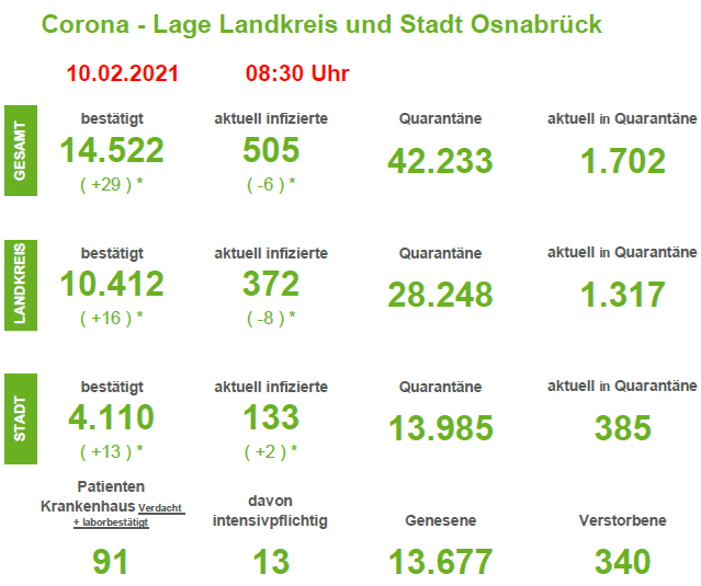 Nur wenig Veränderungen in der Corona-Statistik für Stadt und Landkreis Osnabrück