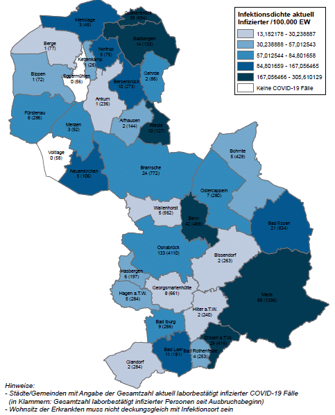 Nur wenig Veränderungen in der Corona-Statistik für Stadt und Landkreis Osnabrück