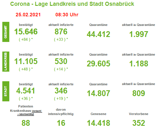 Nur wenig Veränderungen in der Corona-Statistik für die Region Osnabrück