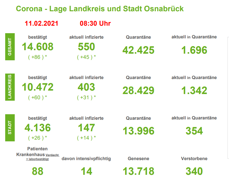Weiterhin sinkende Corona-Zahlen in der Region Osnabrück