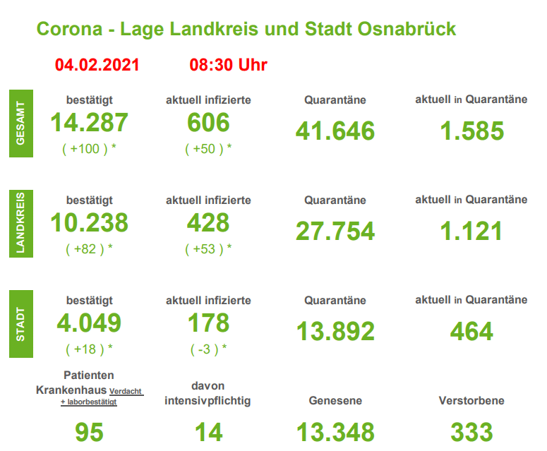 Infektionszahlen in der Region Osnabrück auf dem Niveau des vergangenen Donnerstags