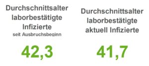 Region Osnabrück: Über 15 Corona-Patienten aus Krankenhaus entlassen